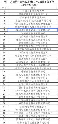 奧聯成為工信部關鍵軟件密碼應用研究中心密碼成員單位，領航網絡與信息安全軟件開發新篇章